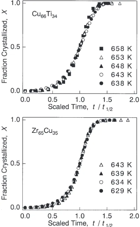 Fig. 2Time-scaled curves of volume fraction crystallized for the Cu66Ti34and Zr65Cu35 amorphous alloys.