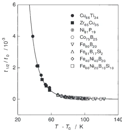 Fig. 4Plot of the ratio t1=2=t0 versus temperature T � T0. Solid line is thenormalized WLF formula.