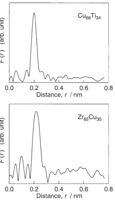 Fig. 6Comparison between EXAFS experimental data (closed circle) andcurve-ﬁtting result (solid line) for the Cu66Ti34 and Zr65Cu35 amorphousalloys.