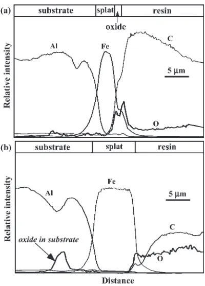 Fig. 6Element distribution on a cross-section of cast iron splats sprayedwith (a) small (32 < dP < 38 mm) and (b) large (63 < dP < 75 mm)particles.