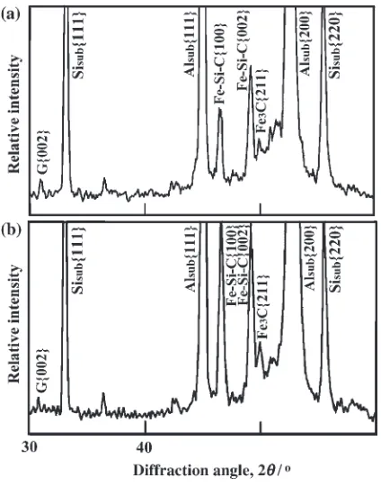 Fig. 9XRDpatternsofcastironsplatssprayedwith(a)small(32 < dP < 38 mm) and (b) large (63 < dP < 75 mm) particles.