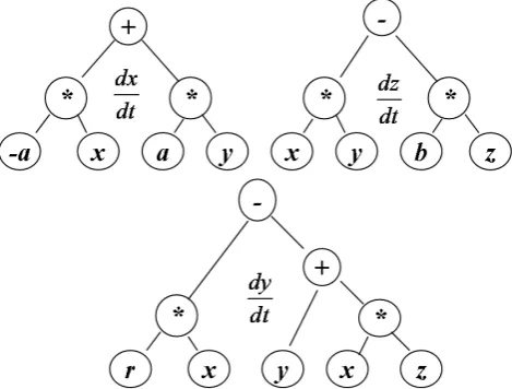 Fig. 1. Hierarchical structure diagram of binary tree of the Lorenzmodel.