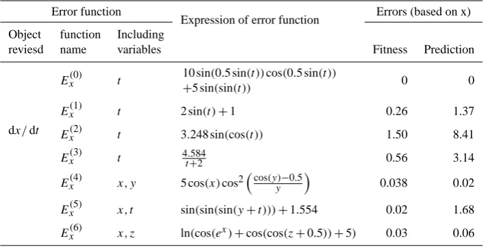 Table 1. Parameters in the EM procedure.