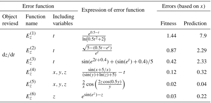Table 3. Error functions and errors of the equations obtained by EM (for variable y).