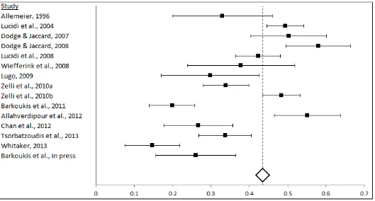 Figure D1. Forrest plot of facilitators of doping predicting doping intentions. 