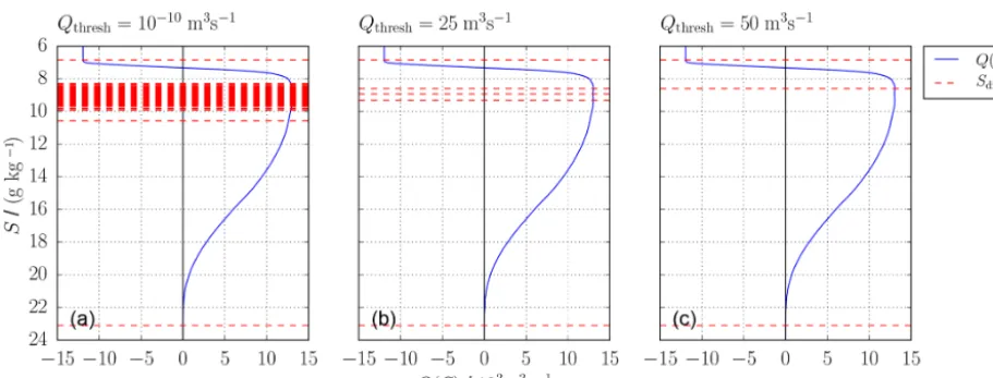 Figure B1. Comparison of the algorithm for (a) Qthresh = 10−10 m3 s−1, (b) Qthresh = 25 m3 s−1 and (c) Qthresh = 50 m3 s−1 for the DarssSill data with N = 4096