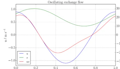 Figure 1. Oscillating exchange ﬂow (see Sect. 2): time series ofvelocity (blue), salinity (green) and salinity ﬂux (red) for the oscil-lating exchange ﬂow scenario (8).