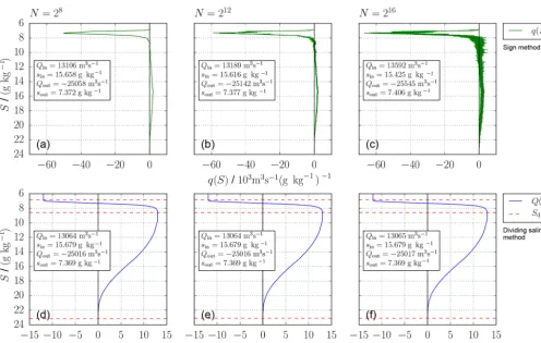Figure 7. Exchange ﬂow over Darss Sill: proﬁles of q (a, b, c) and Q (d, e, f) for the Darss Sill transect in 2002/2003 depending on thenumber of salinity classes N: (a, d) N = 28 = 256, (b, e) N = 212 = 4096, (c, f) N = 216 = 65536