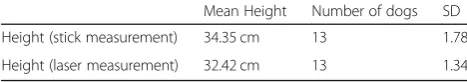 Table 2 Age of PBGV, with comparison between genotypes