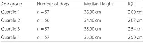 Table 5 Comparison of height and age of PBGV