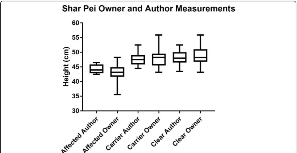 Table 9 Comparison of height and age of SP