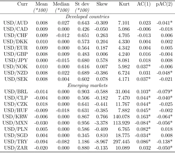 Table 1: DESCRIPTIVE STATISTICS OF LOG RETURNS Curr Mean Median St dev Skew Kurt AC(1) pAC(2)