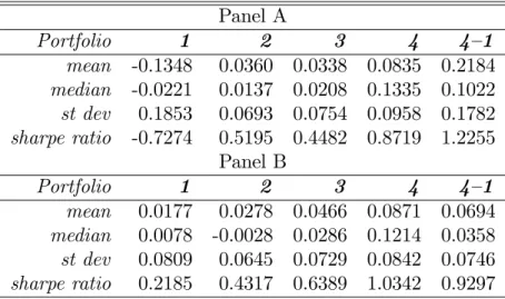 Table 5: DESCRIPTIVE STATISTICS OF THE PORTFOLIOS Panel A Portfolio 1 2 3 4 4–1 mean -0.1348 0.0360 0.0338 0.0835 0.2184 median -0.0221 0.0137 0.0208 0.1335 0.1022 st dev 0.1853 0.0693 0.0754 0.0958 0.1782 sharpe ratio -0.7274 0.5195 0.4482 0.8719 1.2255 P