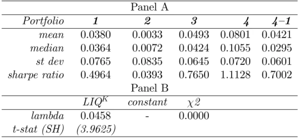 Table 8: ALTERNATIVE LIQUIDITY MEASURE: KYLE’S LAMBDA Panel A Portfolio 1 2 3 4 4–1 mean 0.0380 0.0033 0.0493 0.0801 0.0421 median 0.0364 0.0072 0.0424 0.1055 0.0295 st dev 0.0765 0.0835 0.0645 0.0720 0.0601 sharpe ratio 0.4964 0.0393 0.7650 1.1128 0.7002 