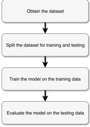 Figure 2.3 illustrates an example of a dataset which is made up of a number of examples