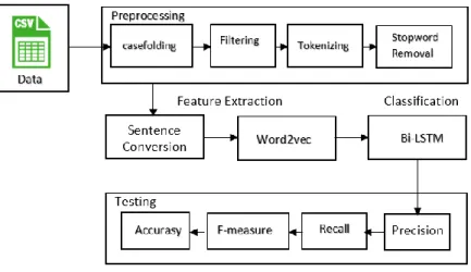 Figure 1. General Architecture System 