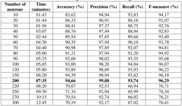 Table 4 The results of testing the number of neurons against Bi-LSTM  Number of 