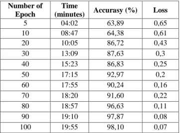 Table 6 The results of testing the number of epoch  Number of 