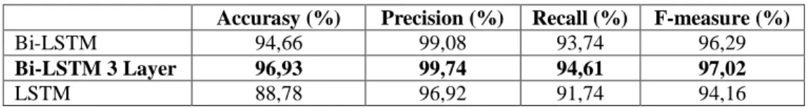 Table 8 Comparison Results of BiLSTM Testing 