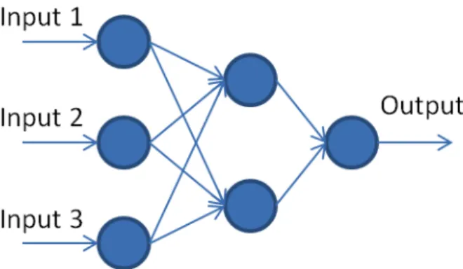 Figure 1 Structure of a basic neural network 