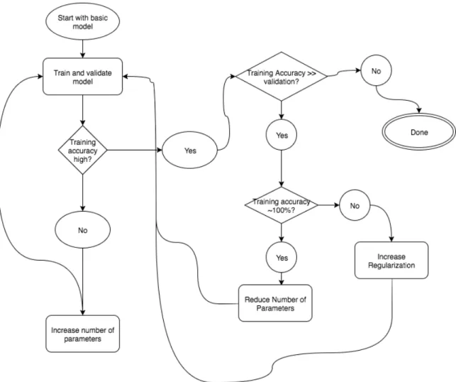 Figure 4 Flow chart of the heuristic hyperparameter search 