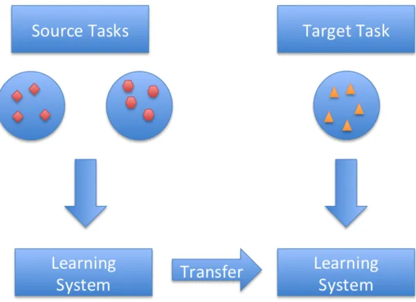 Figure 5 Transfer learning paradigm 