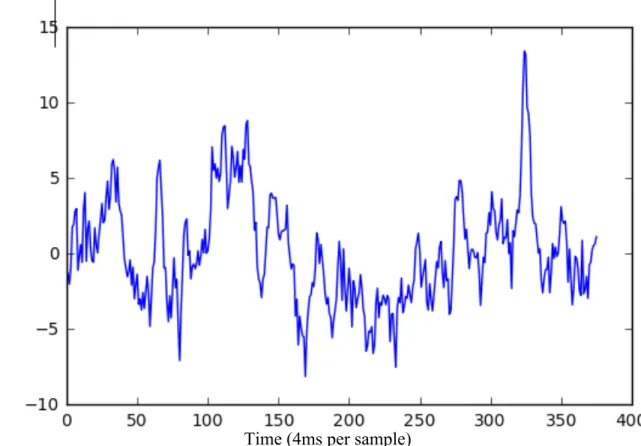 Figure 6 shows the response on channel 26 for a single trial of the task, 