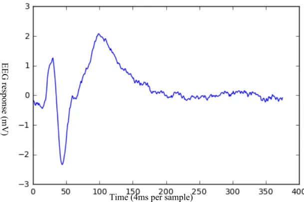 Figure 7 Average response across all trials for Channel 26 