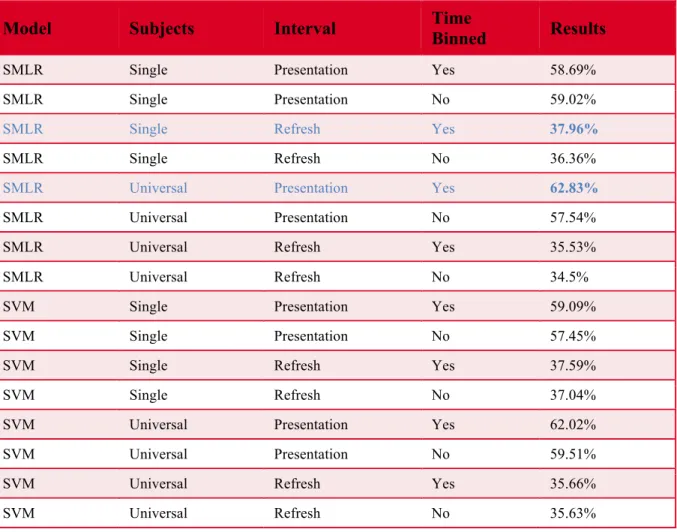 Table 1 Traditional MVPA results 