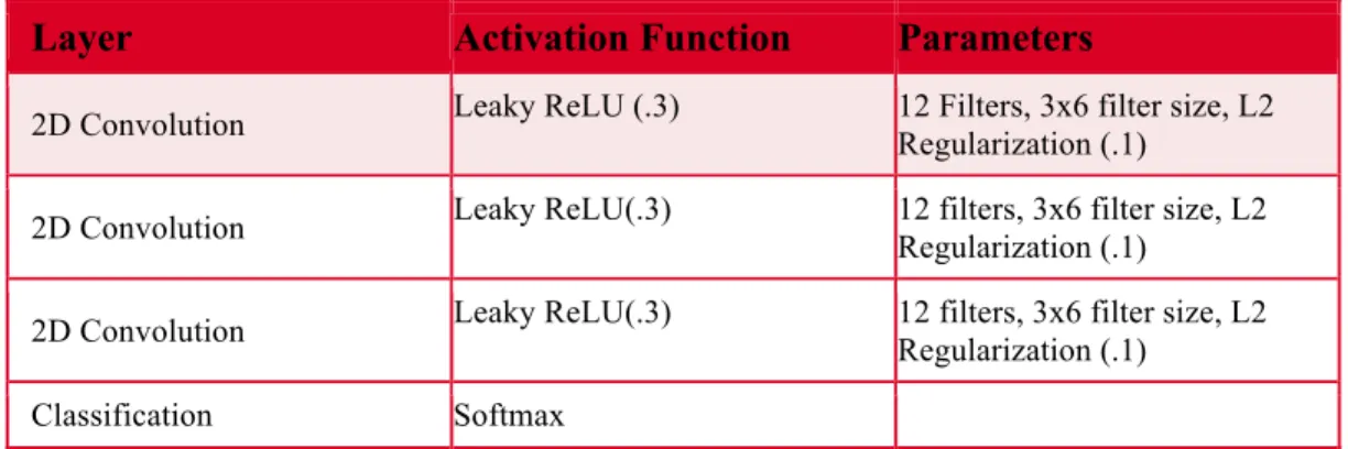 Table 3 Final convolutional architecture 