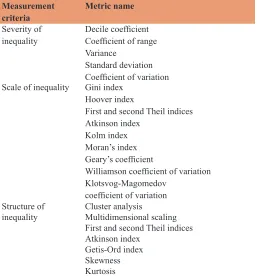 Table 1: Metrics and measurement methods of interregional inequality