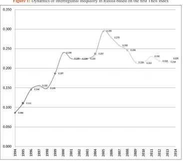 Figure 1: Dynamics of interregional inequality in Russia based on the first Theil index