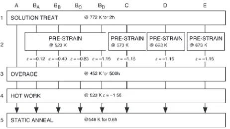 Fig. 1Processing schedules examined.