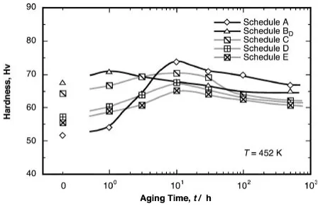 Fig. 2Aging curves at 452 K after diﬀerent pre-strain conditions.