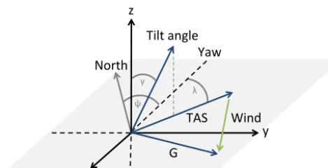 Figure 3. Relationship between the tilt anglerelative to north and the angle between TAS and yaw isand the wind triangle with true air speed (TAS) vector, ground (G)vector and wind vector