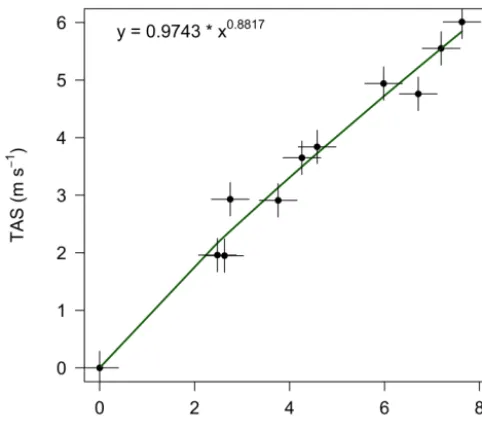 Figure 4. Regression function of relationship between true air speed(TAS) and tilt angle (γ ) experimentally determined with racetrackﬂights during calm wind conditions