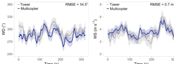 Figure 5. Wind direction (WD) and speed (WS) comparison between tower (grey) and multicopter (blue) at 9 m a.g.l