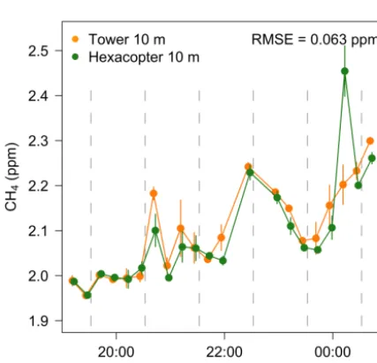 Figure 6. Wind direction and speed proﬁles during two different ﬂights: 09:01 UTC (a) and 09:31 UTC (b) on 15 July 2015