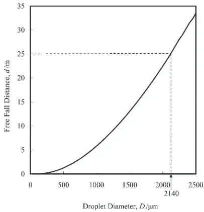 Fig. 2Free fall distance as a function of the sample diameter.