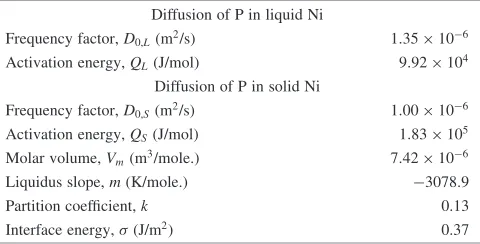 Table 1Physical properties of the Ni–P binary alloy used in thesimulation.