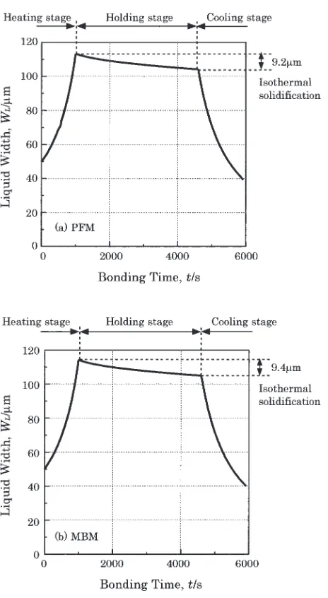 Fig. 4Changes in liquid width during the TLP bonding process of Ni usingan Ni–11 mass%P ﬁller metal calculated by (a) the PFM and (b) the MBM.