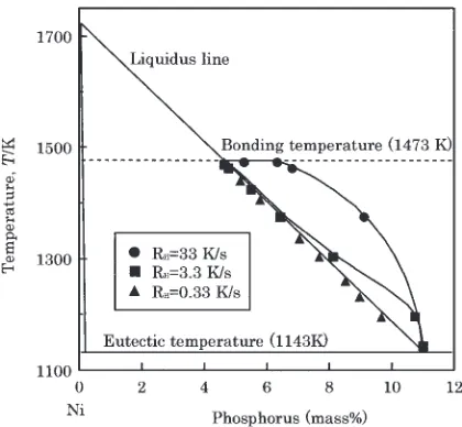 Fig. 6Changes in concentration in liquid at the solid-liquid interfaceduring dissolution of the base metal at three heating rates.