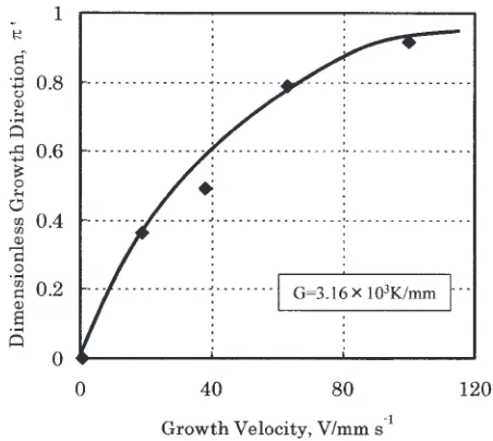 Figure 5and dimensionless growth direction,m. The value of shows the relationship between growth velocity �0 at G ¼ 3:16 � 106 K/ �0 increases with increase in growth velocity,