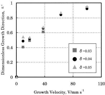 Fig. 9Relation between growth velocity and dimensionless growthdirection for diﬀerent anisotropy parameter obtained in the simulation.