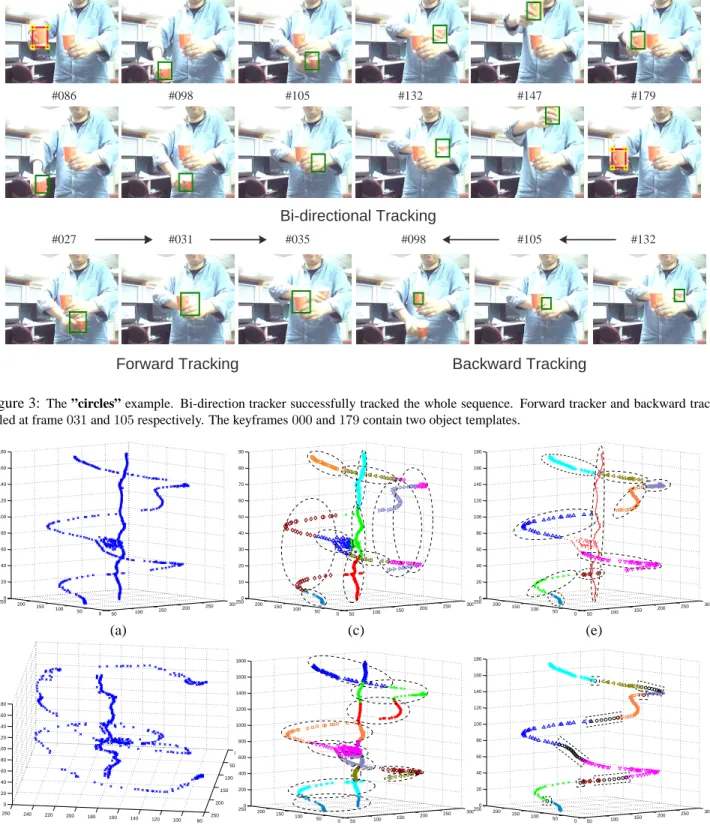 Figure 4: Trajectory segments analysis on ”circles” sequence. (a)(b) two views of all 2D mode points in 3D