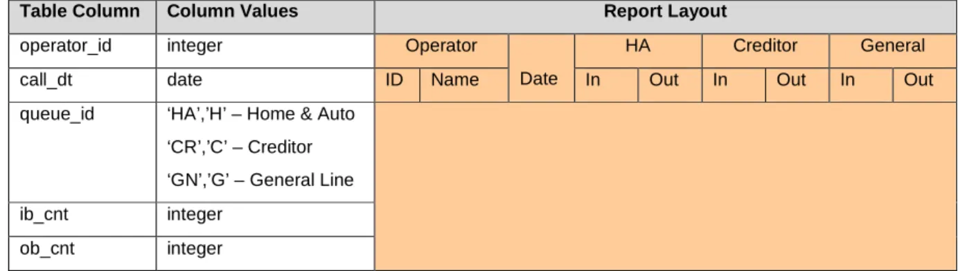 Table Column  Column Values  Report Layout 