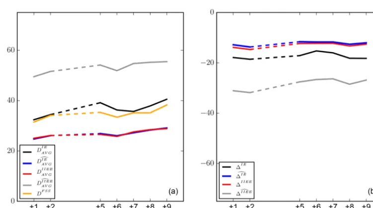 Figure 6. Time series for (a) mean displacement and (b) bias metrics as deﬁned in Sect