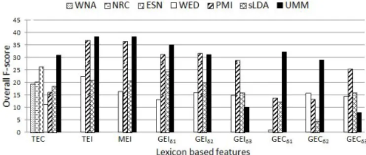 Fig. 2: Overall performance on SemEval-07 with lexicon based features. Over- Over-all performance is measured by combining (average) the macro-averaged  F-score of all the emotion classes
