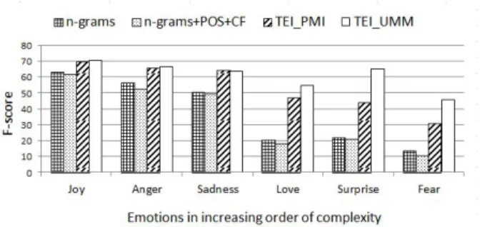 Fig. 9: Emotion-level performance of different features on ISEAR with respect to macro-averaged F-score