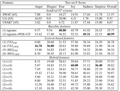 Table 6: Emotion classification on SemEval with hybrid features. Performance is measured using macro-averaged F-score